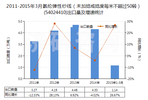 2011-2015年3月氨綸彈性紗線（未加捻或捻度每米不超過50轉）(54024410)出口量及增速統(tǒng)計